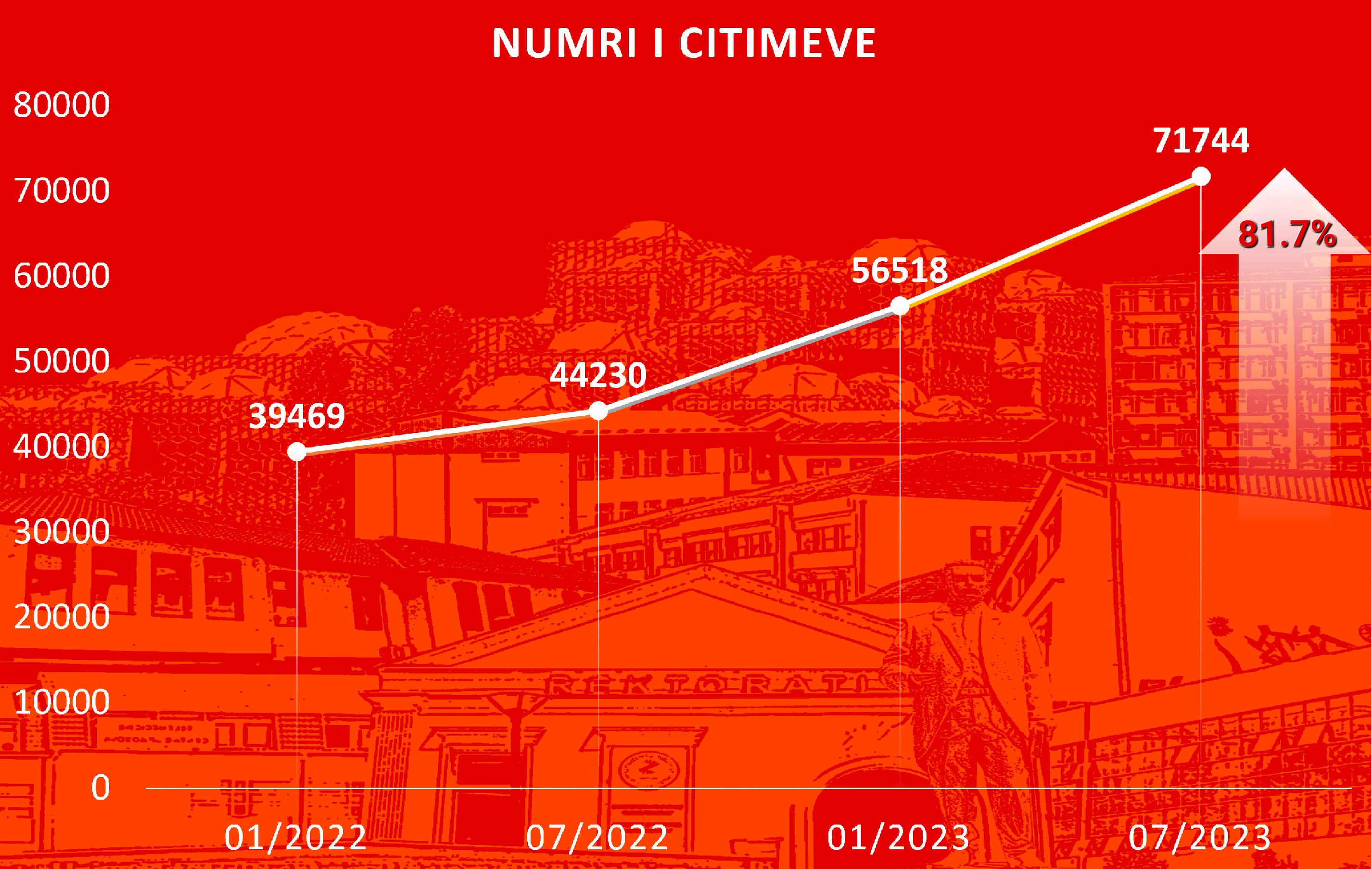 Universiteti i Prishtinës regjistron një rritje prej mbi 15 mijë citimesh sipas Cybermetrics Lab