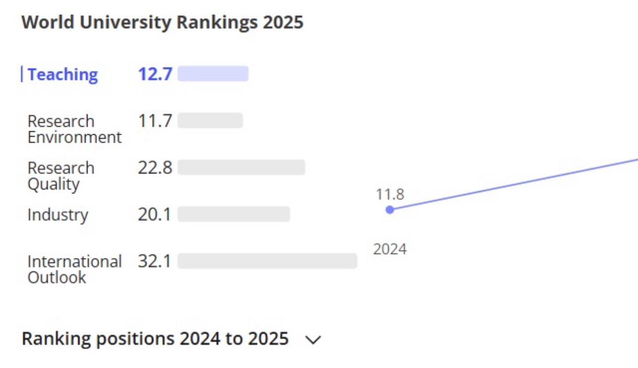 A Major Success for the University of Prishtina: 66% Rise in Scientific Research Quality in the Times Higher Education (THE) Rankings