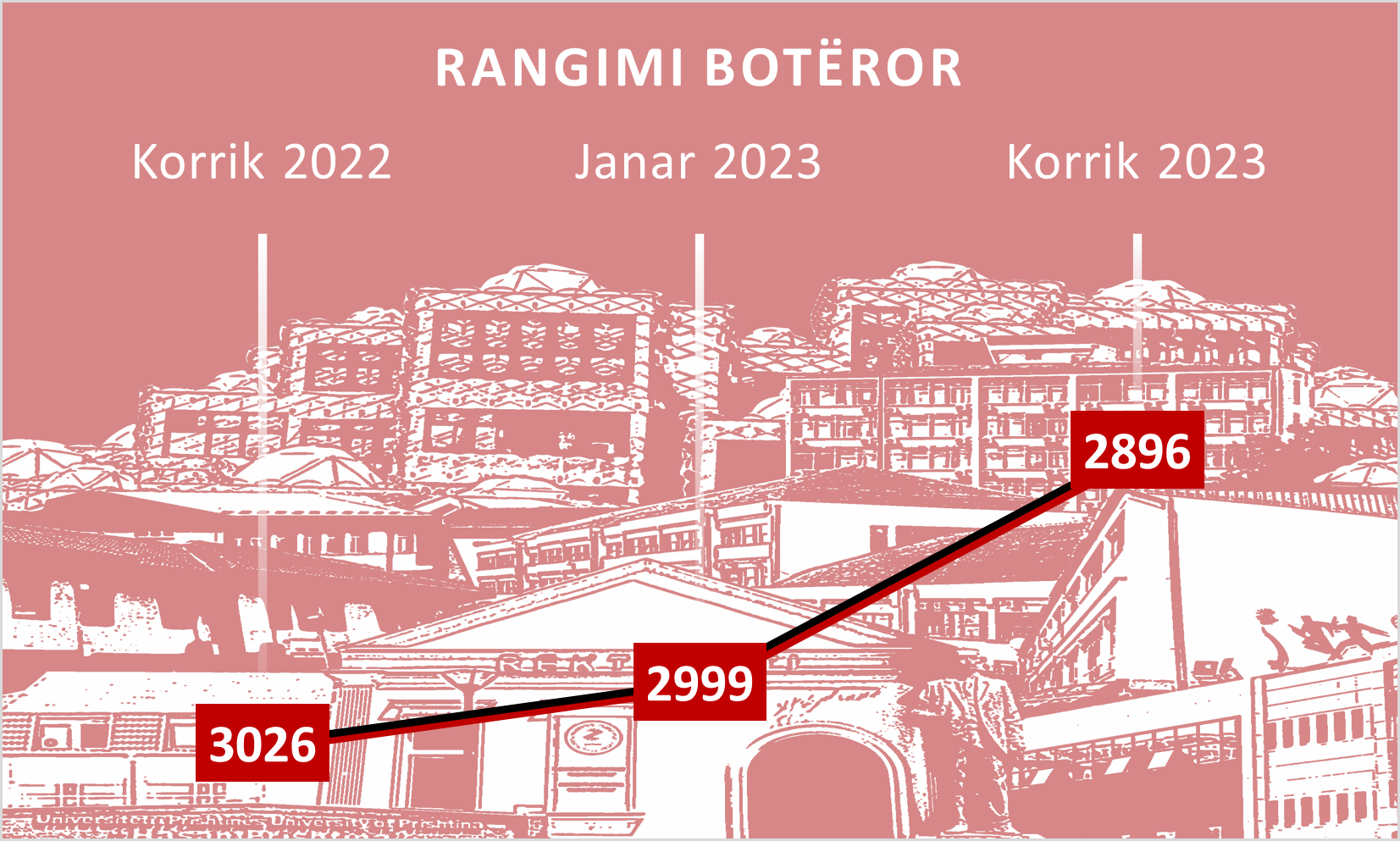 The University of Prishtina's remarkable progress in the global Webometrics ranking continues